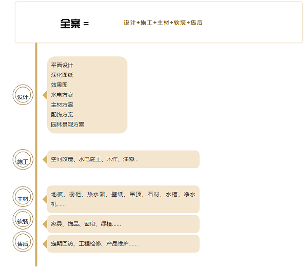 大宅装修 全案设计